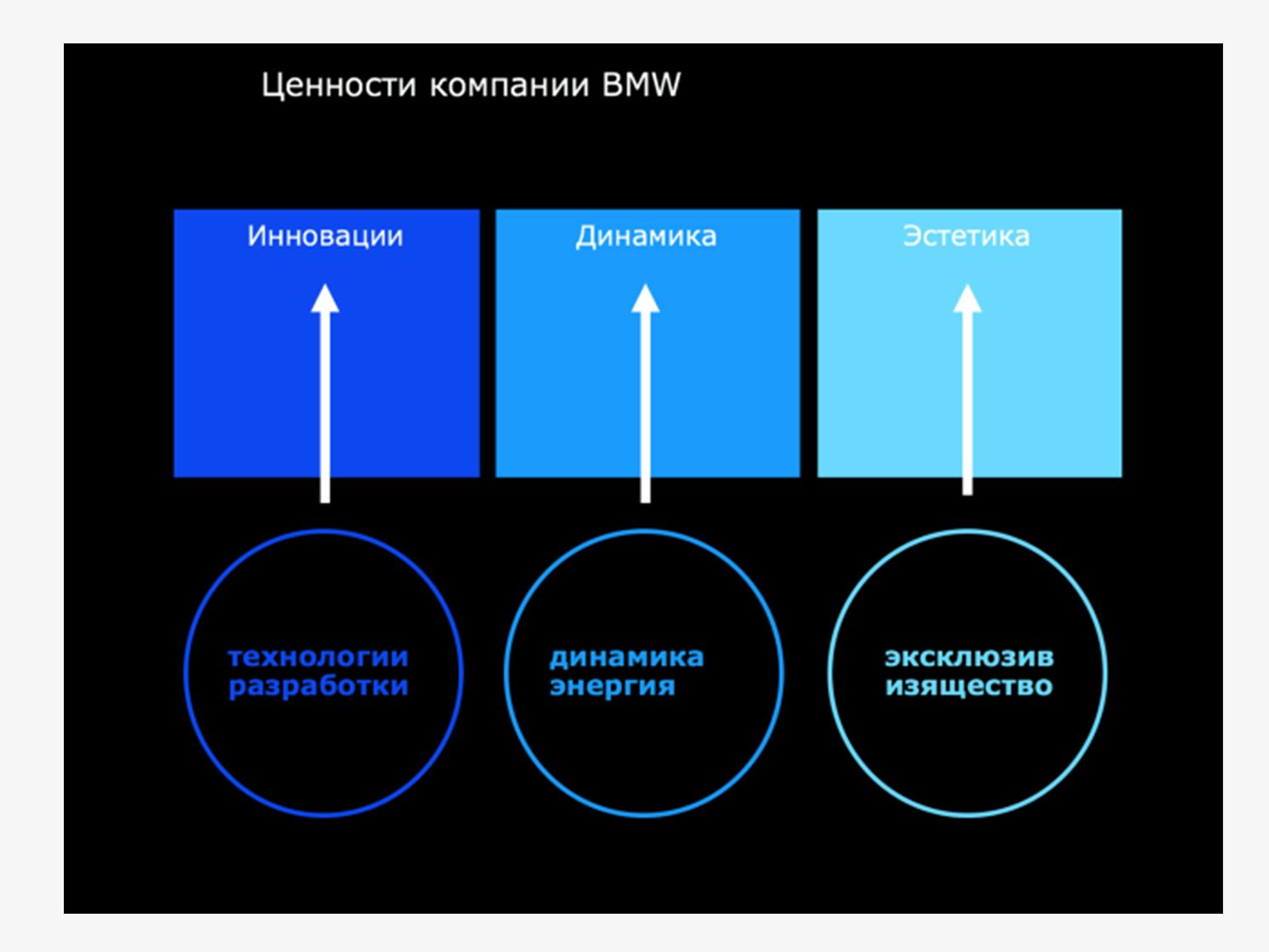 Динамика ценности. Ценности компании. Ценности компании BMW. Ценности бренда BMW. Жизненный цикл бренда.