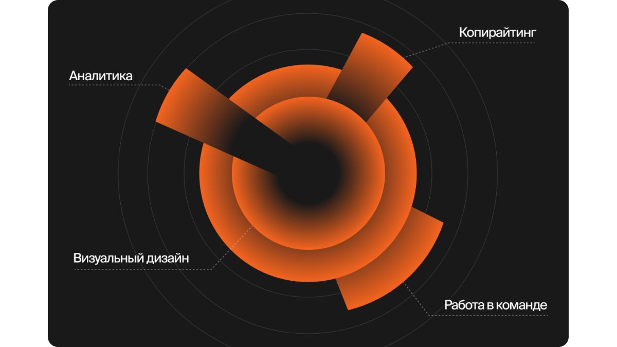 Круг навыков UX/UI-дизайнера