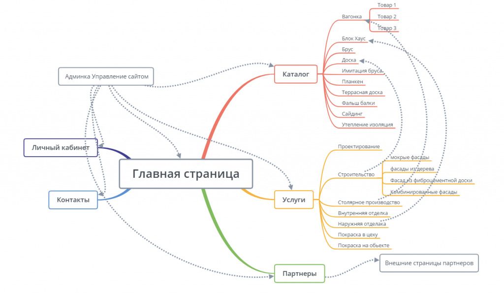 Схема связей страниц сайта