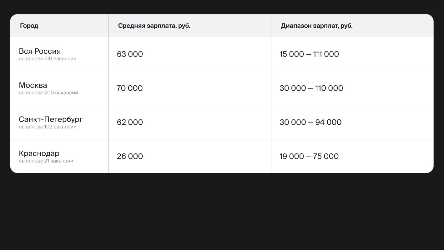 Зарплата графического дизайнера в России