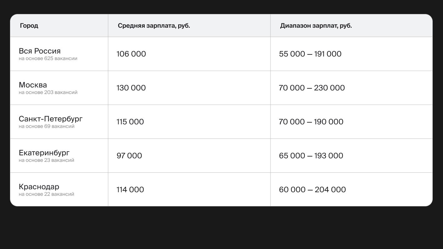 Зарплата UX/UI-дизайнера в России