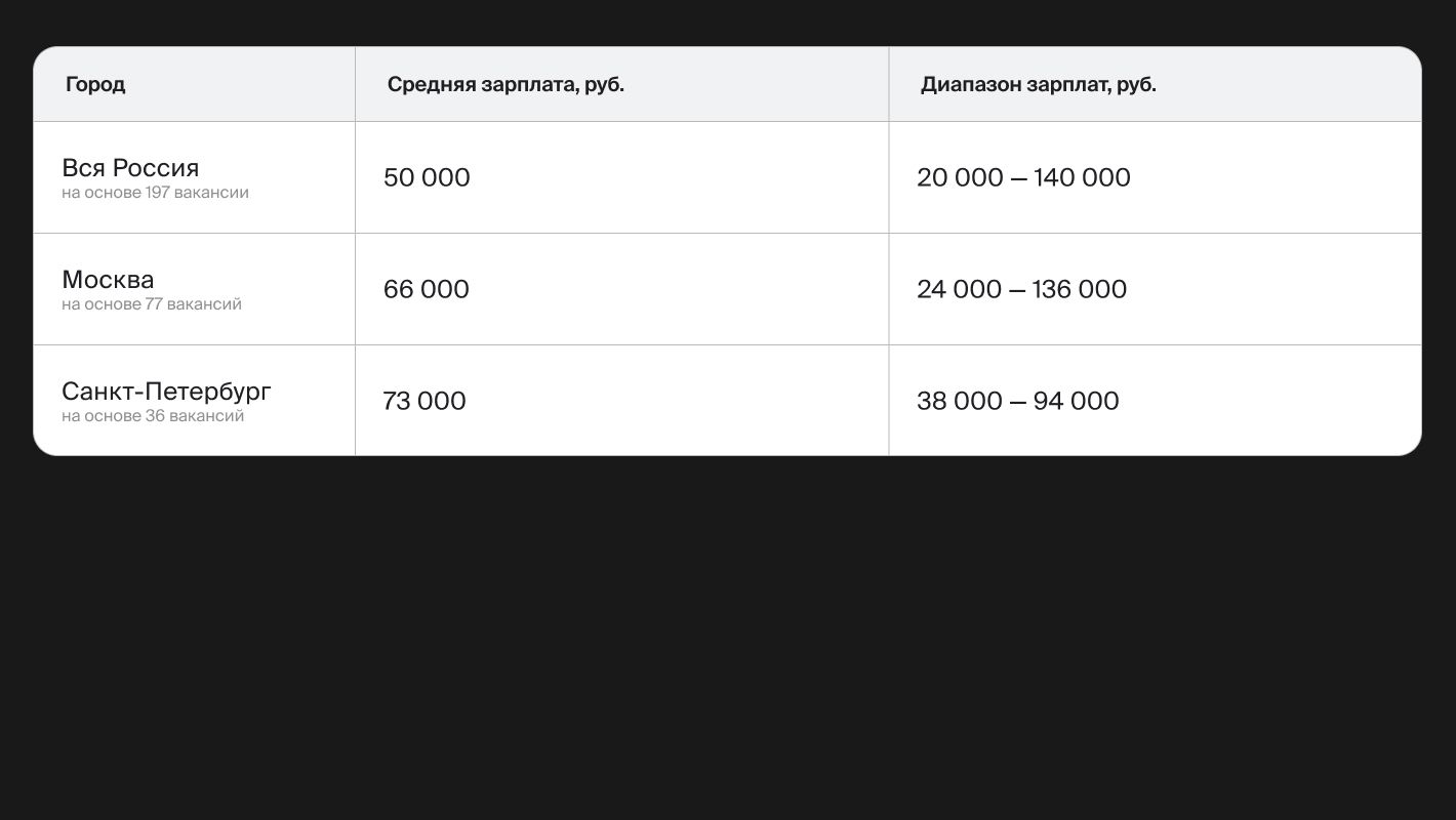 Зарплата веб-дизайнера в России