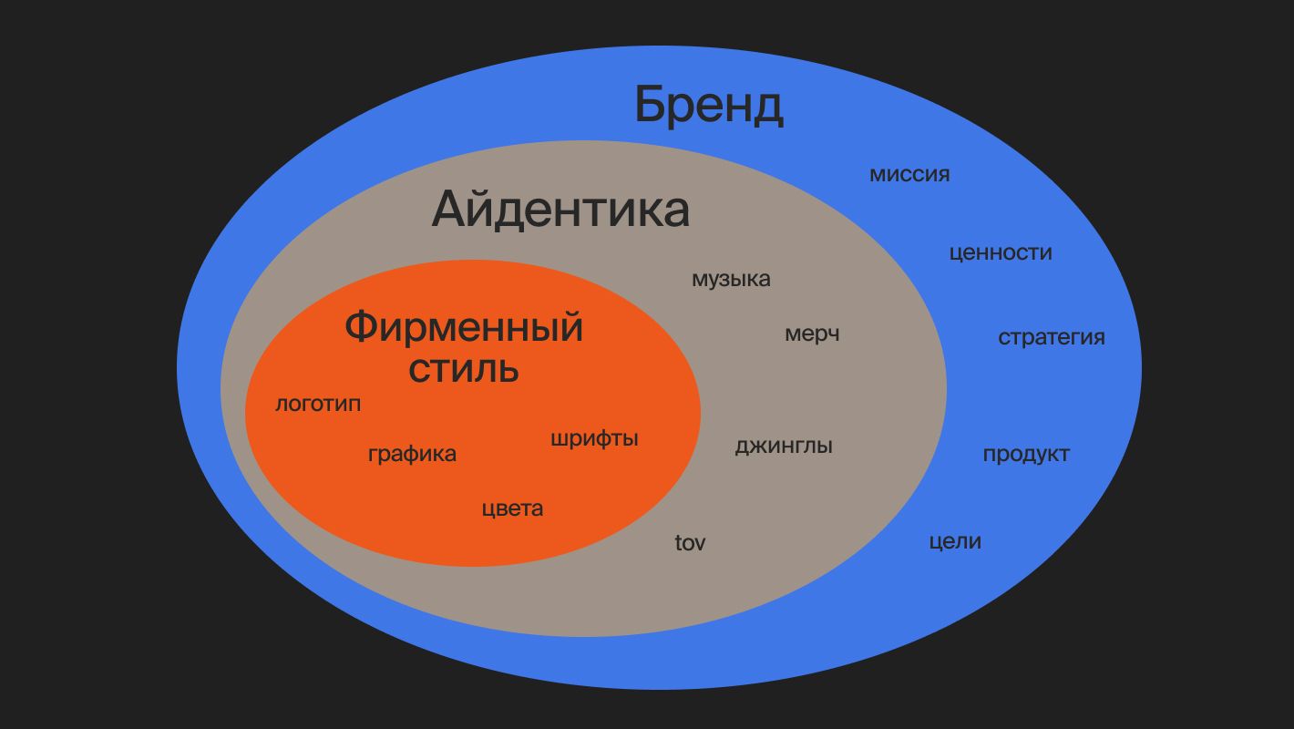 Что входит в фирменный стиль, айдентику и бренд