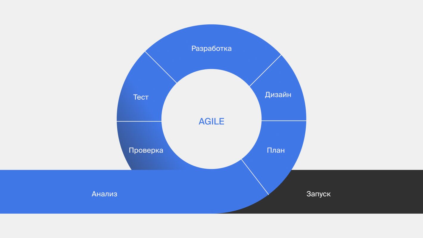 План разработки по Agile-методу