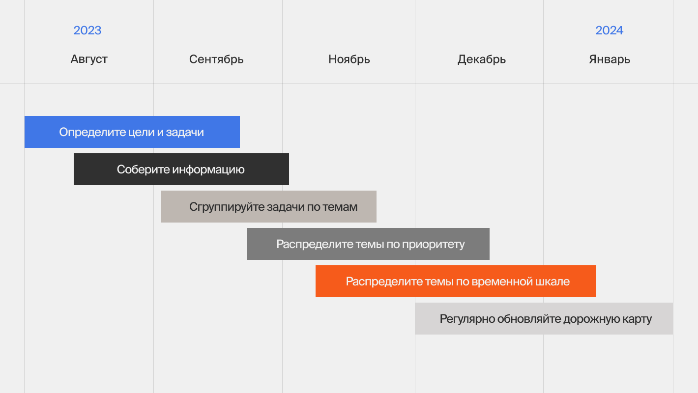 Процесс создания дорожной карты