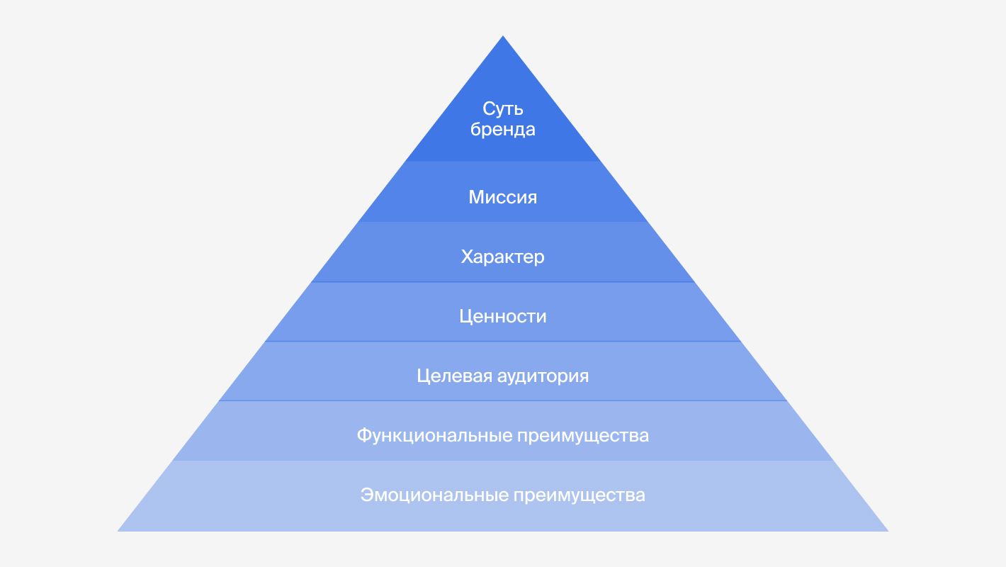 Пирамида бренда