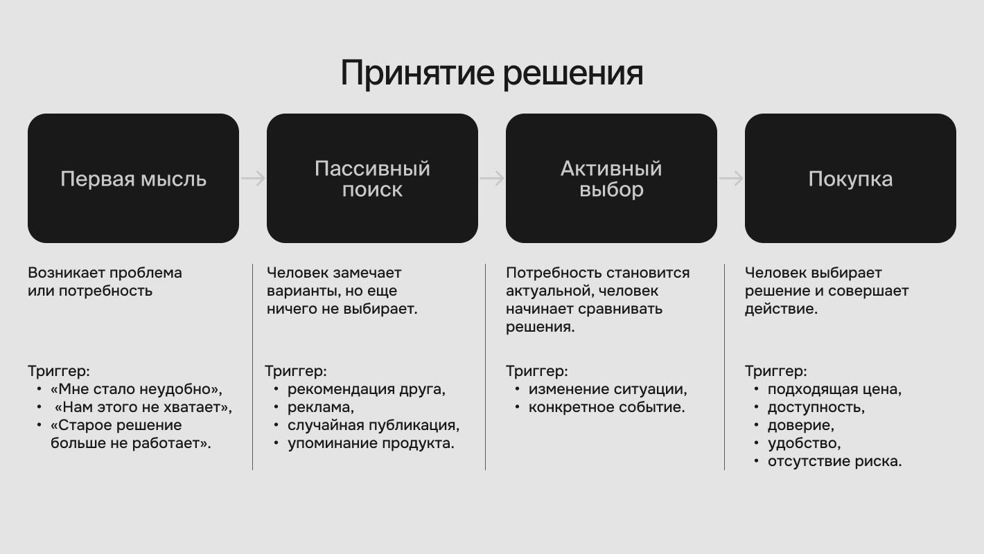 Timeline клиента: Первая мысль -> Пассивный поиск -> Активный выбор -> Момент покупки и триггеры на каждом этапе.